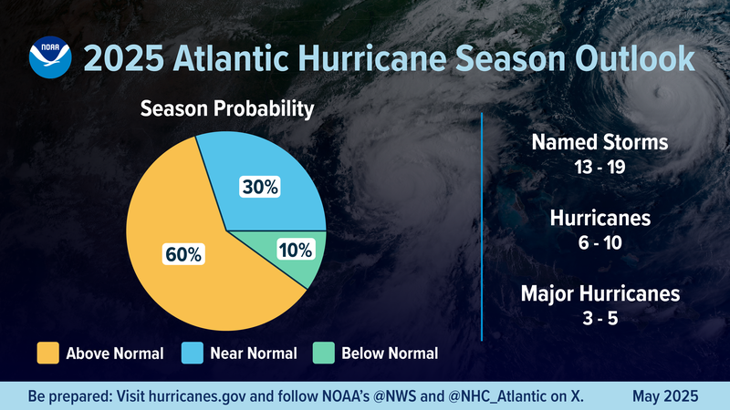 2025 Atlantic Hurricane Season Outlook