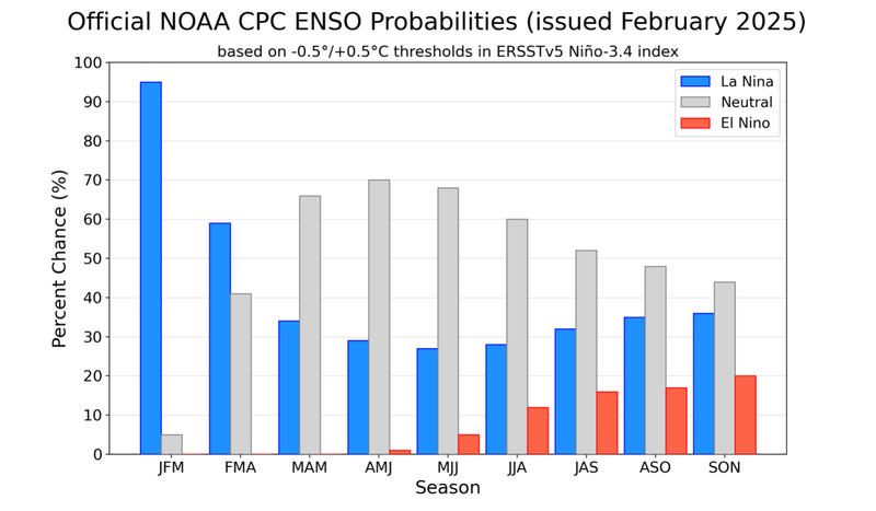 Graph of ENSO probabilities