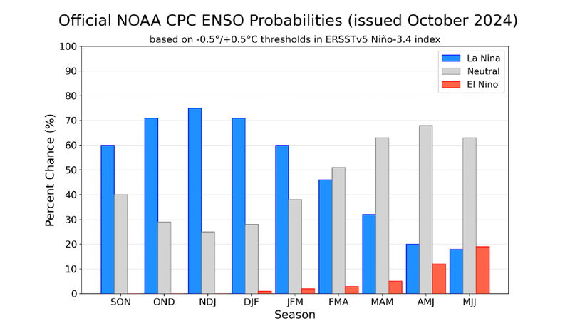 ENSO Probabilities per month 2024-2025